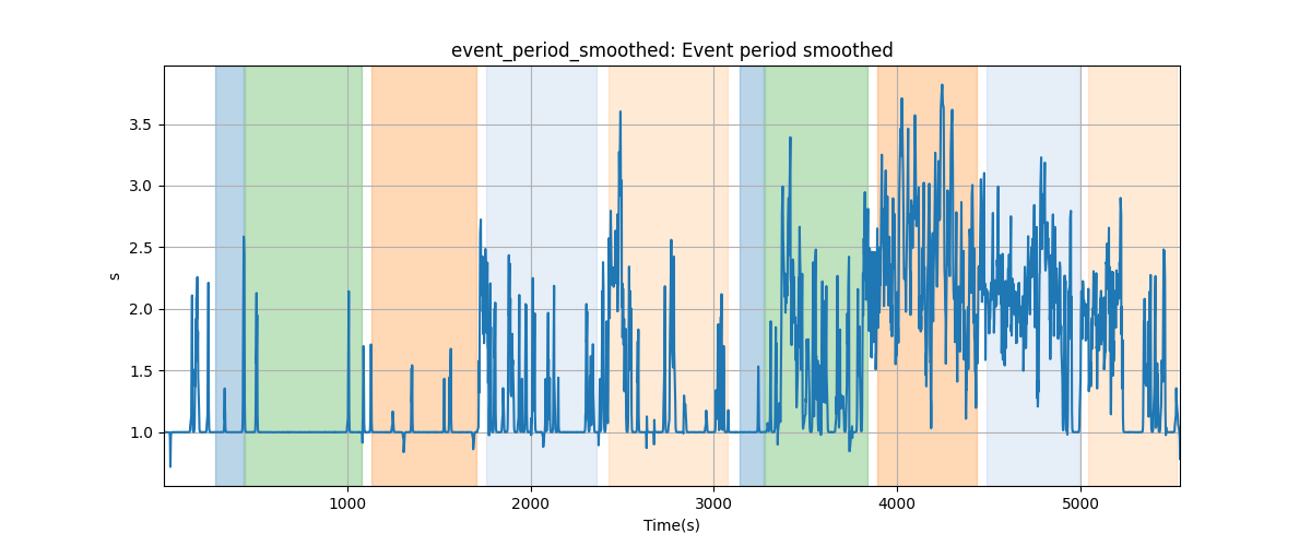 event_period_smoothed: Event period smoothed