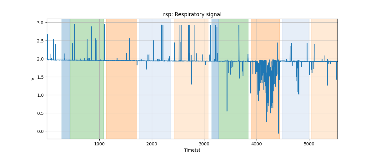 rsp: Respiratory signal