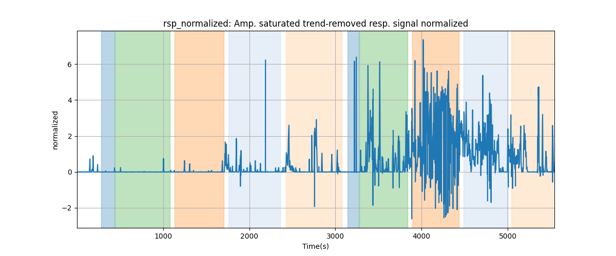 rsp_normalized: Amp. saturated trend-removed resp. signal normalized