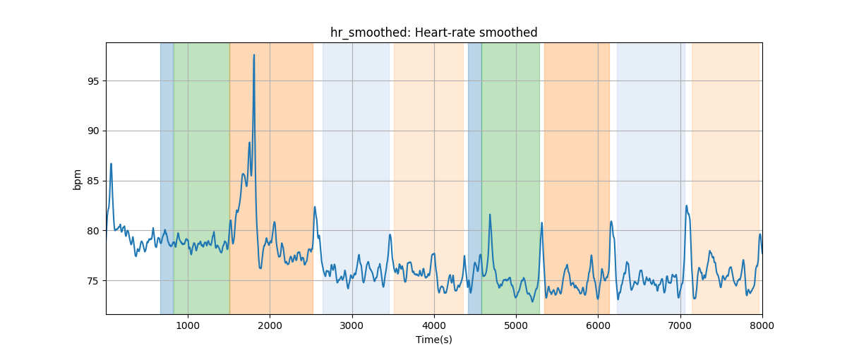 hr_smoothed: Heart-rate smoothed