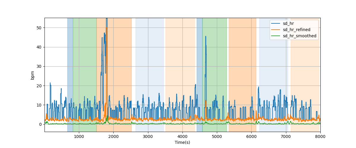 Heart rate variability over sliding windows - Overlay