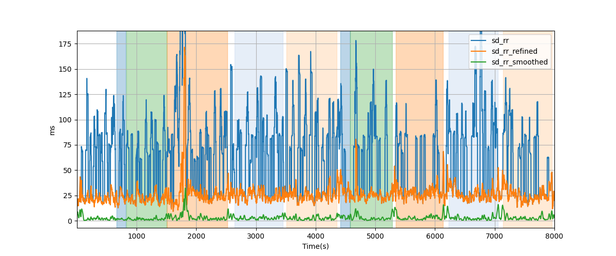 RR-interval variability over sliding windows - Overlay