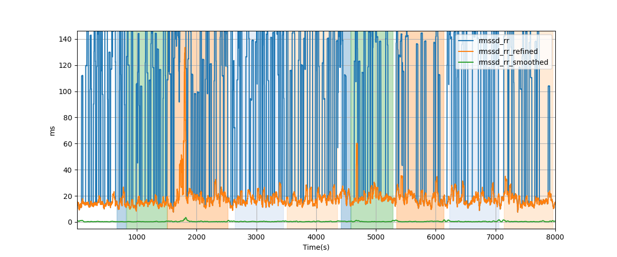 RR-interval difference RMS (RMSSD) - Overlay