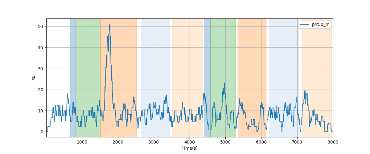 Percentage of successive RR intervals differing by more than 50 ms over 120-beat window - Overlay