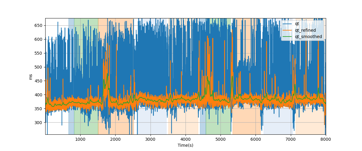 QT intervals - Overlay