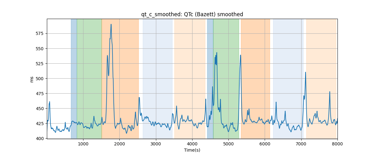 qt_c_smoothed: QTc (Bazett) smoothed