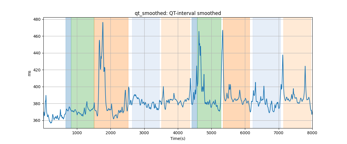 qt_smoothed: QT-interval smoothed