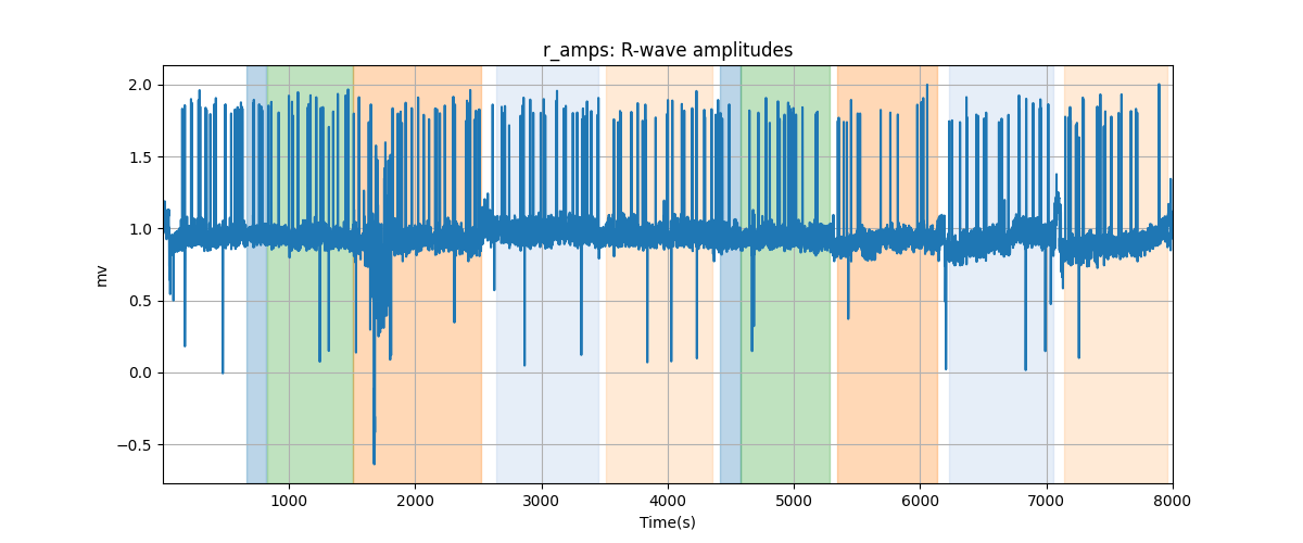 r_amps: R-wave amplitudes