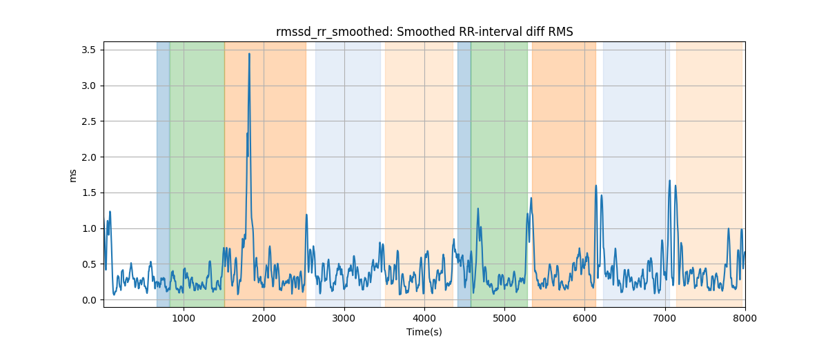 rmssd_rr_smoothed: Smoothed RR-interval diff RMS