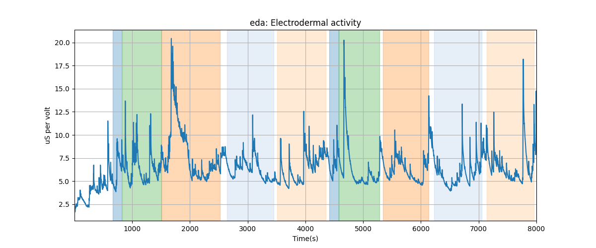 eda: Electrodermal activity