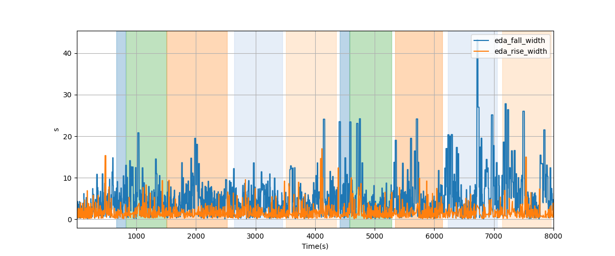 EDA segment falling/rising wave durations - Overlay