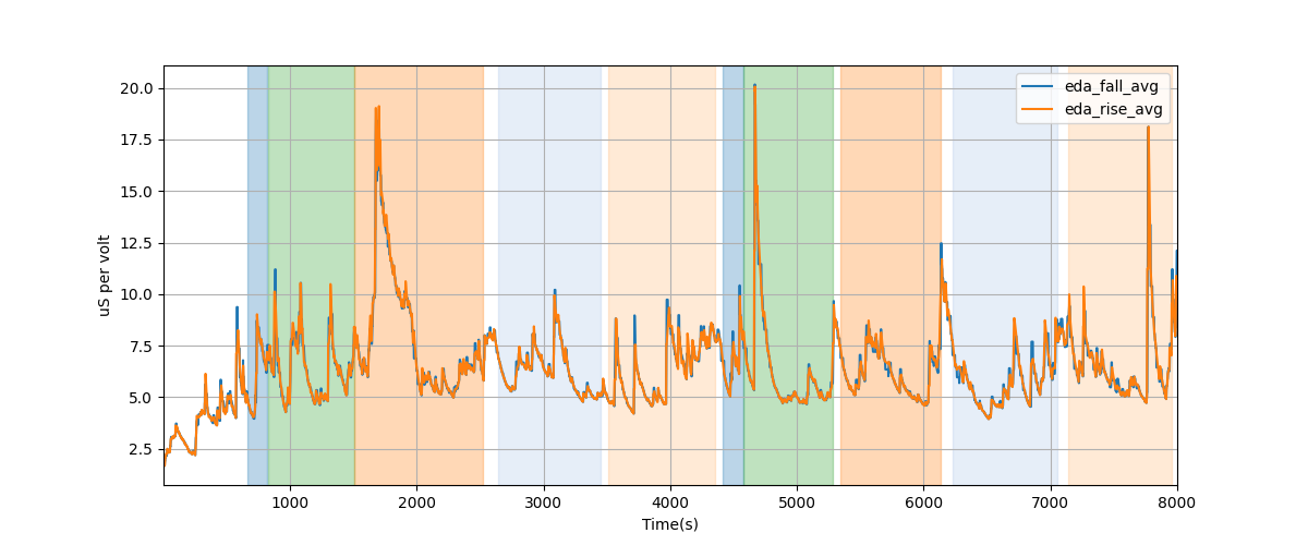 EDA segment falling/rising wave average amplitudes - Overlay