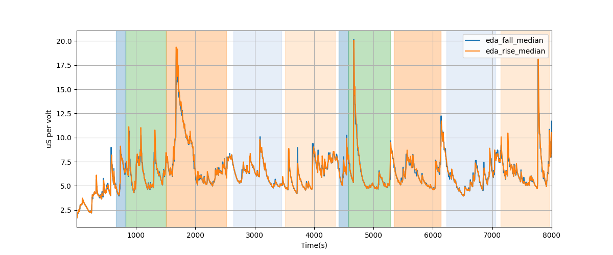 EDA segment falling/rising wave median amplitudes - Overlay