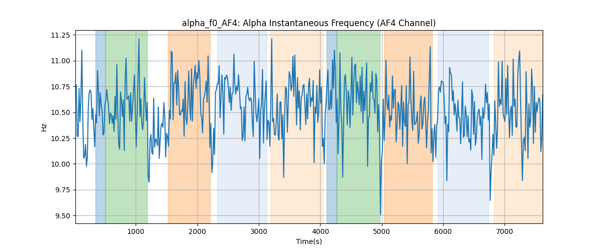 alpha_f0_AF4: Alpha Instantaneous Frequency (AF4 Channel)