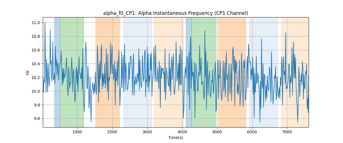 alpha_f0_CP1: Alpha Instantaneous Frequency (CP1 Channel)