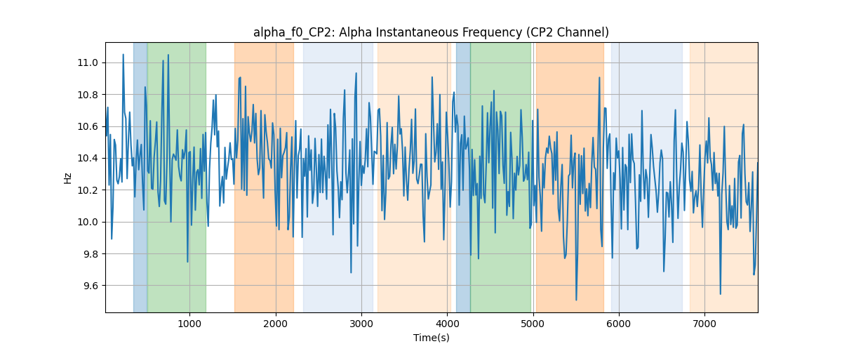 alpha_f0_CP2: Alpha Instantaneous Frequency (CP2 Channel)