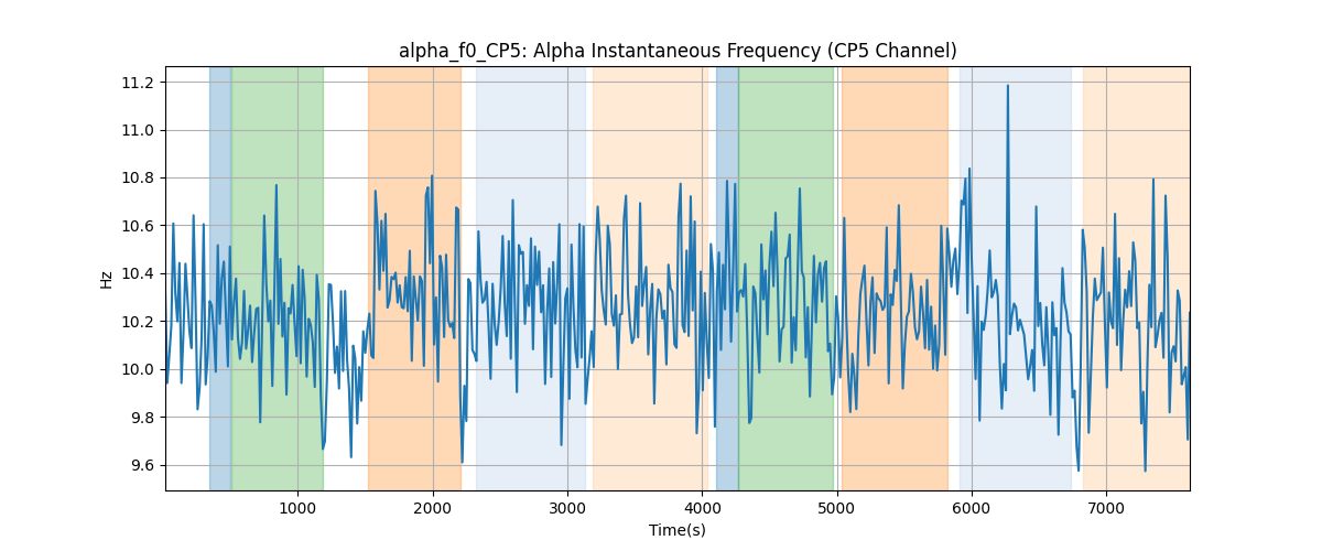 alpha_f0_CP5: Alpha Instantaneous Frequency (CP5 Channel)