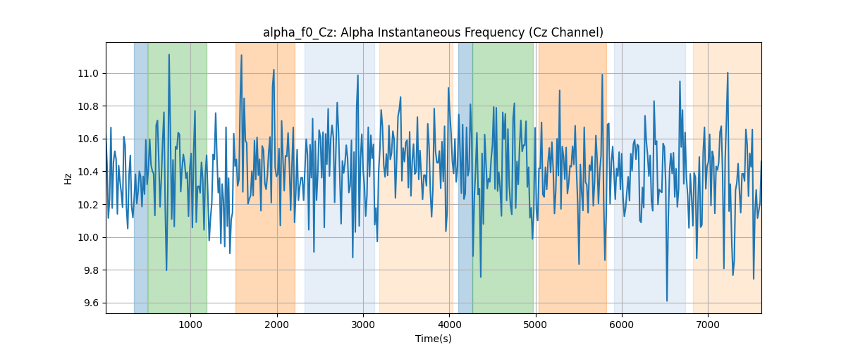 alpha_f0_Cz: Alpha Instantaneous Frequency (Cz Channel)