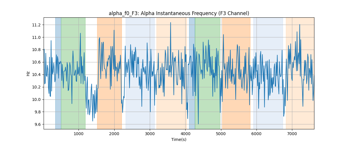 alpha_f0_F3: Alpha Instantaneous Frequency (F3 Channel)