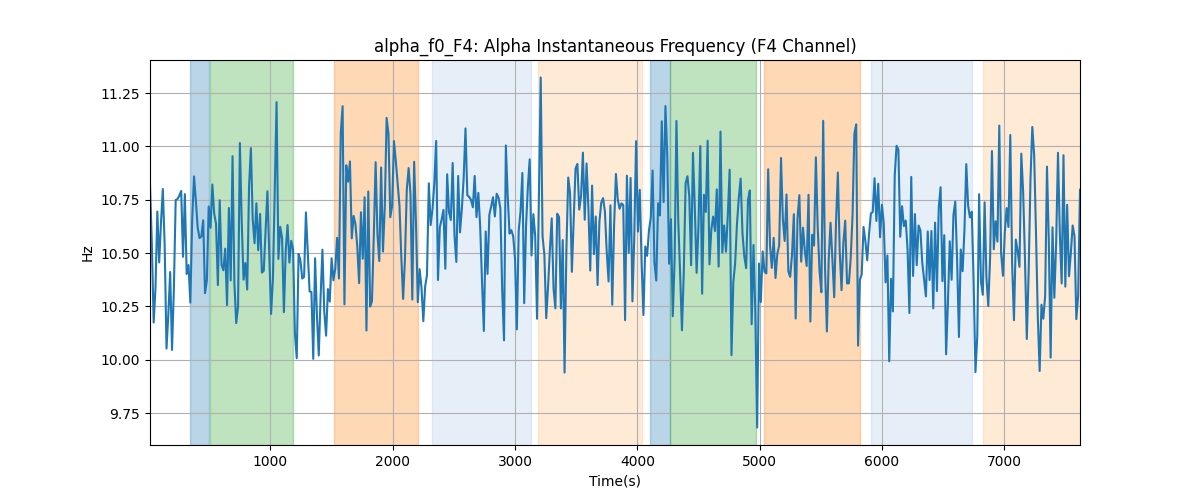 alpha_f0_F4: Alpha Instantaneous Frequency (F4 Channel)