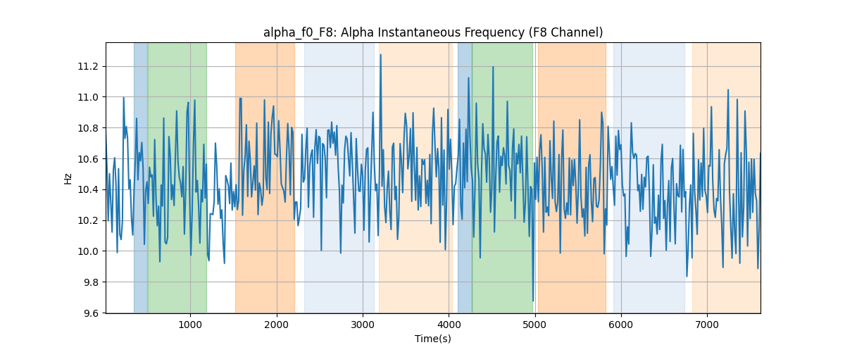 alpha_f0_F8: Alpha Instantaneous Frequency (F8 Channel)