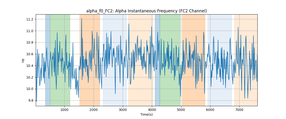 alpha_f0_FC2: Alpha Instantaneous Frequency (FC2 Channel)