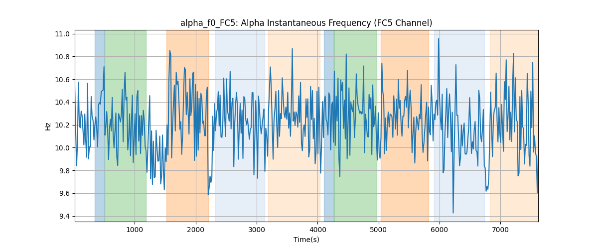 alpha_f0_FC5: Alpha Instantaneous Frequency (FC5 Channel)