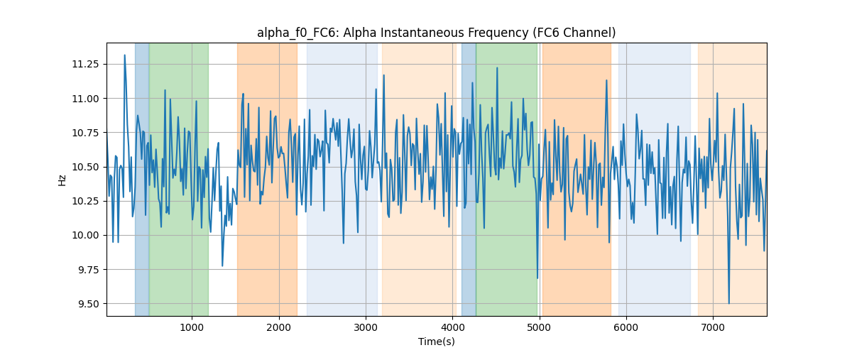 alpha_f0_FC6: Alpha Instantaneous Frequency (FC6 Channel)