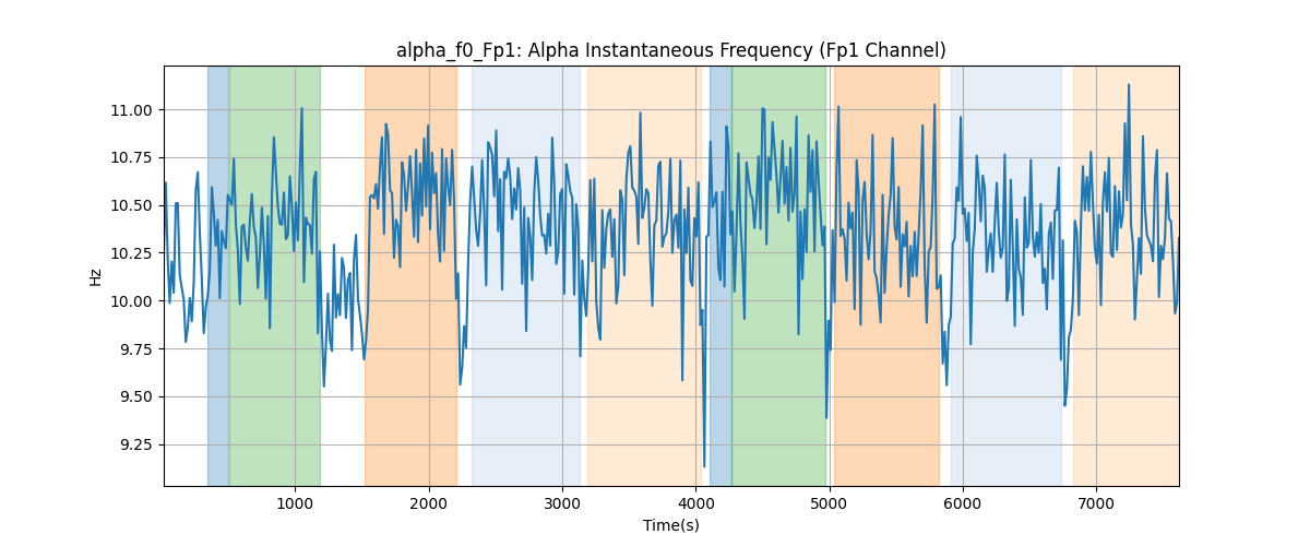 alpha_f0_Fp1: Alpha Instantaneous Frequency (Fp1 Channel)