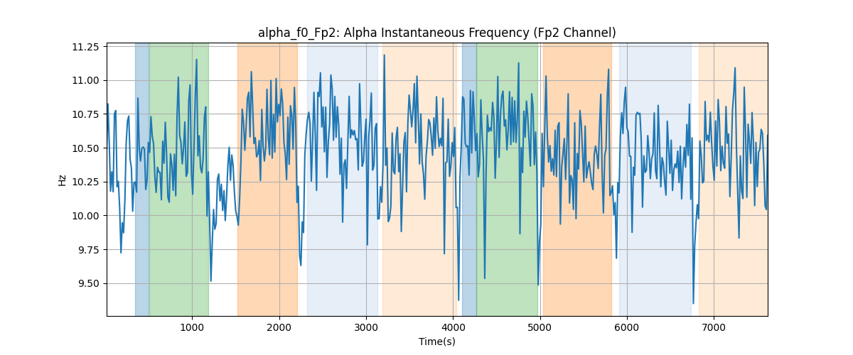 alpha_f0_Fp2: Alpha Instantaneous Frequency (Fp2 Channel)