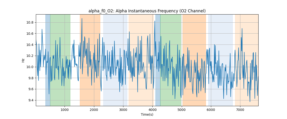 alpha_f0_O2: Alpha Instantaneous Frequency (O2 Channel)