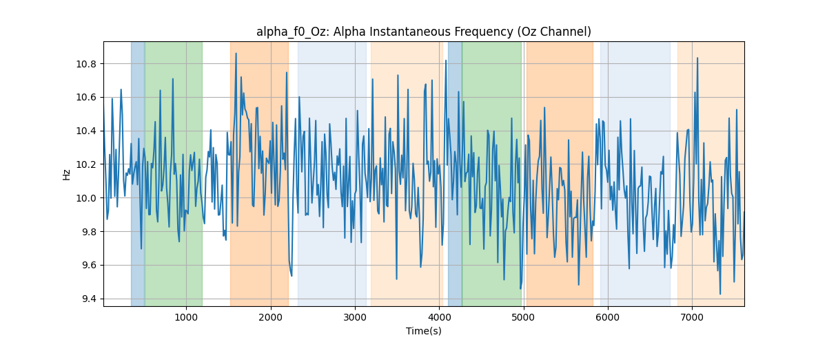 alpha_f0_Oz: Alpha Instantaneous Frequency (Oz Channel)