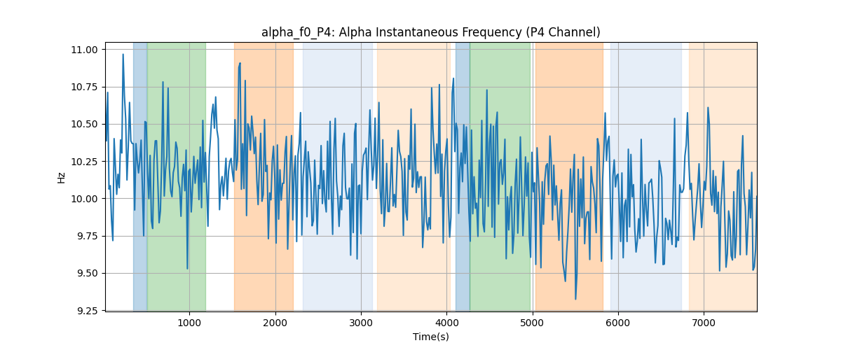 alpha_f0_P4: Alpha Instantaneous Frequency (P4 Channel)