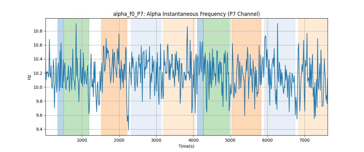 alpha_f0_P7: Alpha Instantaneous Frequency (P7 Channel)