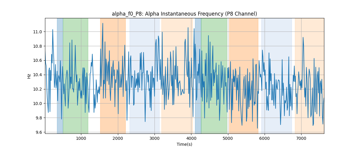 alpha_f0_P8: Alpha Instantaneous Frequency (P8 Channel)