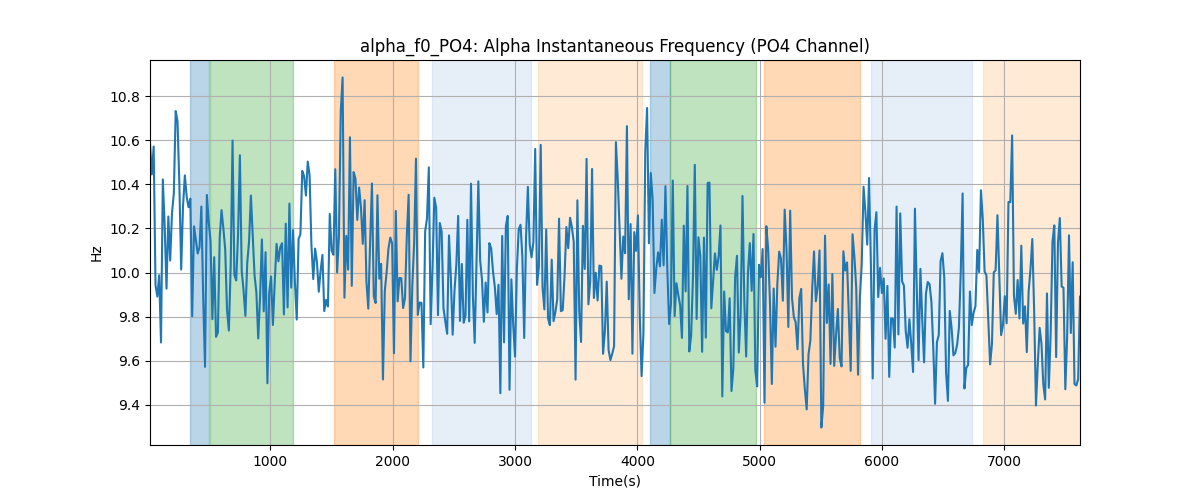 alpha_f0_PO4: Alpha Instantaneous Frequency (PO4 Channel)