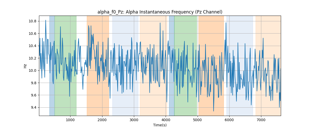 alpha_f0_Pz: Alpha Instantaneous Frequency (Pz Channel)