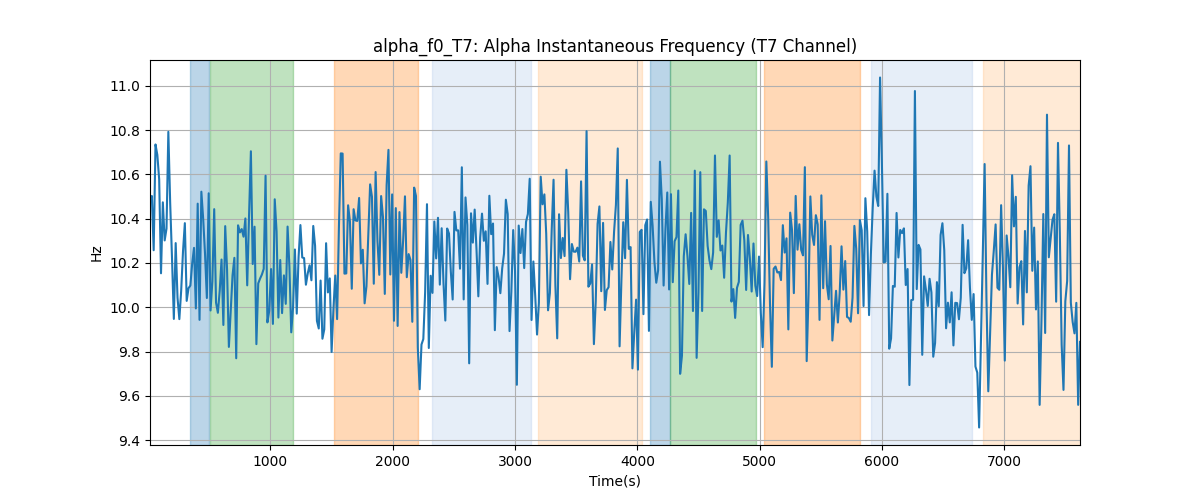 alpha_f0_T7: Alpha Instantaneous Frequency (T7 Channel)