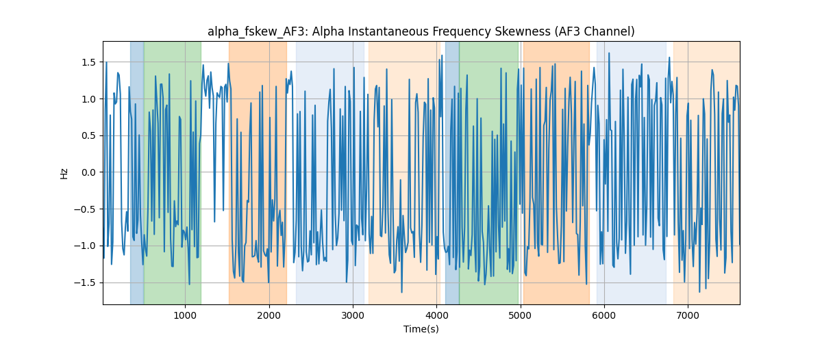 alpha_fskew_AF3: Alpha Instantaneous Frequency Skewness (AF3 Channel)