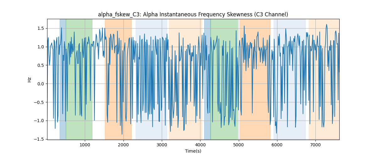 alpha_fskew_C3: Alpha Instantaneous Frequency Skewness (C3 Channel)