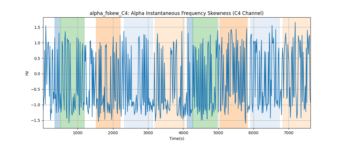 alpha_fskew_C4: Alpha Instantaneous Frequency Skewness (C4 Channel)