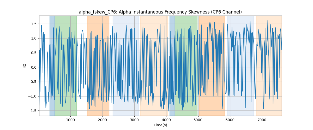 alpha_fskew_CP6: Alpha Instantaneous Frequency Skewness (CP6 Channel)