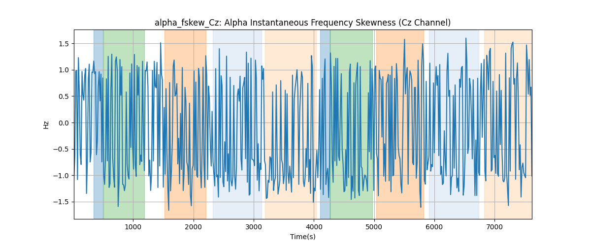 alpha_fskew_Cz: Alpha Instantaneous Frequency Skewness (Cz Channel)