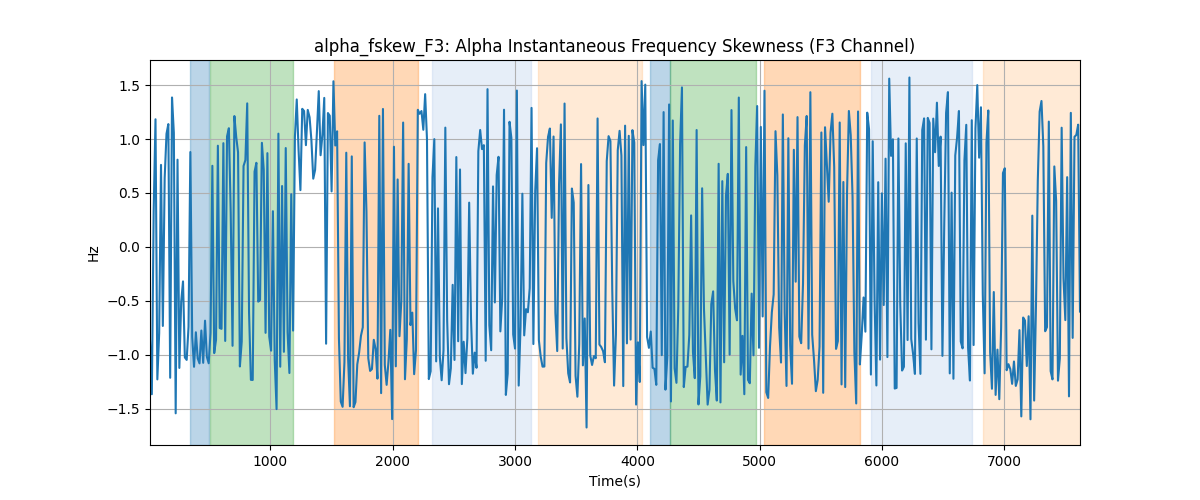 alpha_fskew_F3: Alpha Instantaneous Frequency Skewness (F3 Channel)