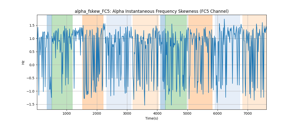 alpha_fskew_FC5: Alpha Instantaneous Frequency Skewness (FC5 Channel)