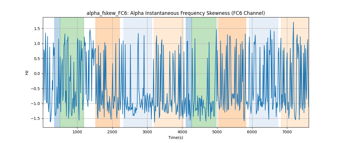 alpha_fskew_FC6: Alpha Instantaneous Frequency Skewness (FC6 Channel)