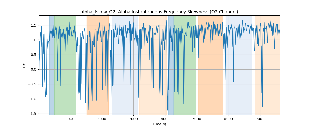 alpha_fskew_O2: Alpha Instantaneous Frequency Skewness (O2 Channel)