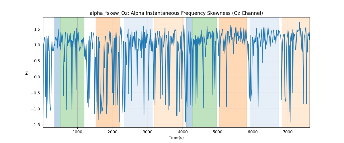 alpha_fskew_Oz: Alpha Instantaneous Frequency Skewness (Oz Channel)