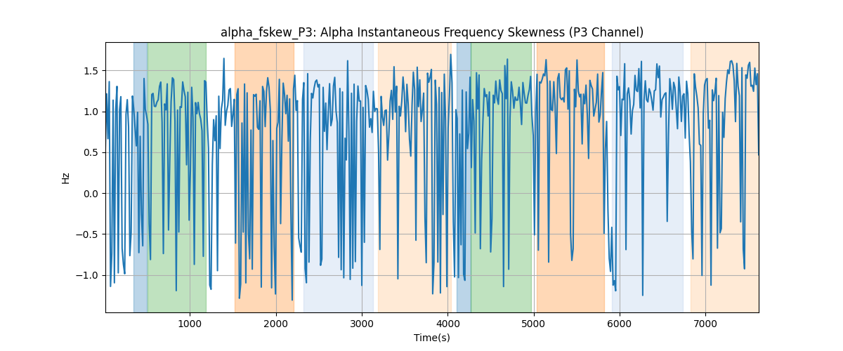 alpha_fskew_P3: Alpha Instantaneous Frequency Skewness (P3 Channel)