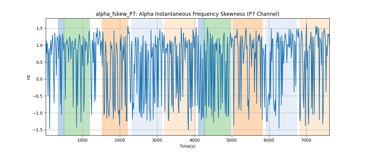 alpha_fskew_P7: Alpha Instantaneous Frequency Skewness (P7 Channel)